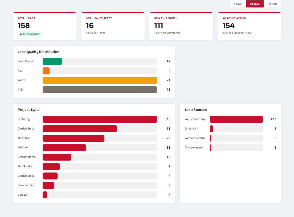 Zoned lead interest dashboard